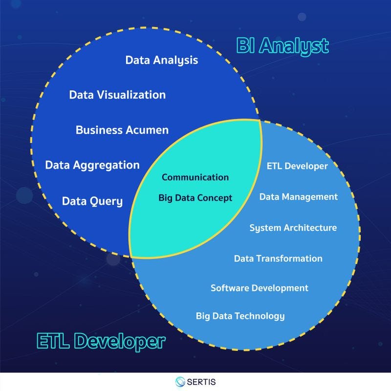 BI Analyst VS ETL Developer, How do they contribute to BI? | by Sertis |  Medium