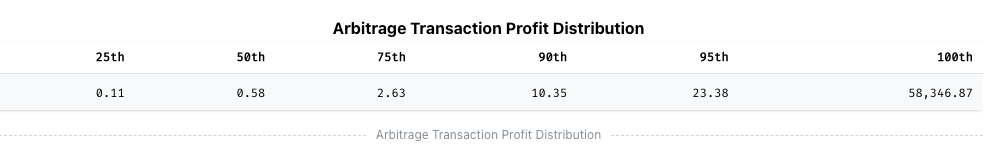 Arbitrage Transaction Profit Distribution on https://eigenphi.io