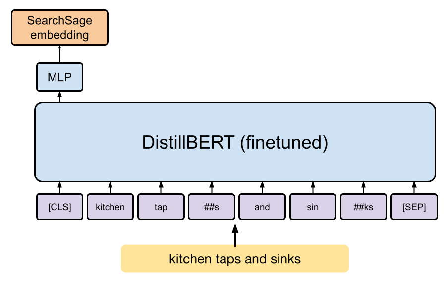 An image displaying the model structure. A search query is first taken as input, then is tokenized and passed through a DistillBERT model, before finally being passed through an MLP to produce the final embedding