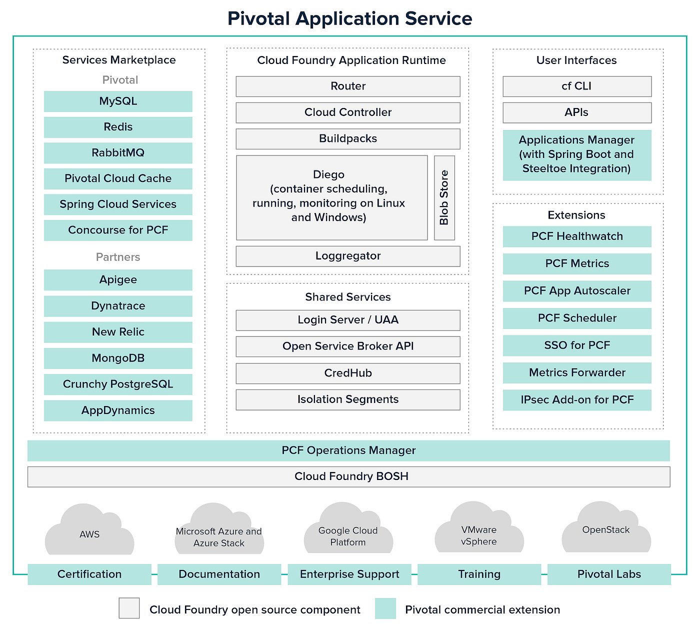Understanding the Pivotal Cloud Foundry (PCF) from the outset by