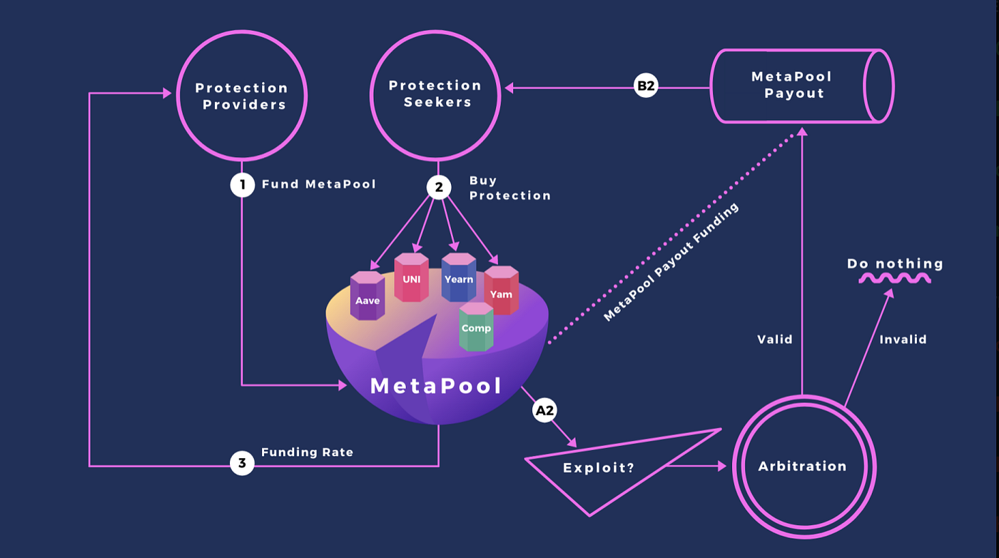 Introducing the Umbrella Protocol by Yam by Umbrella Protocol Yam Finance Medium