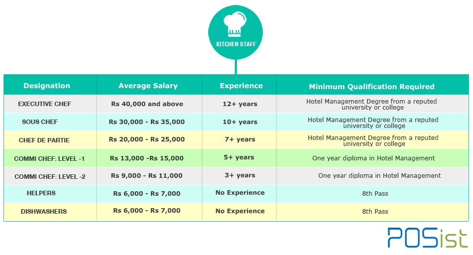 How To Create A Human Resource Structure For Your Restaurant By Posist Medium