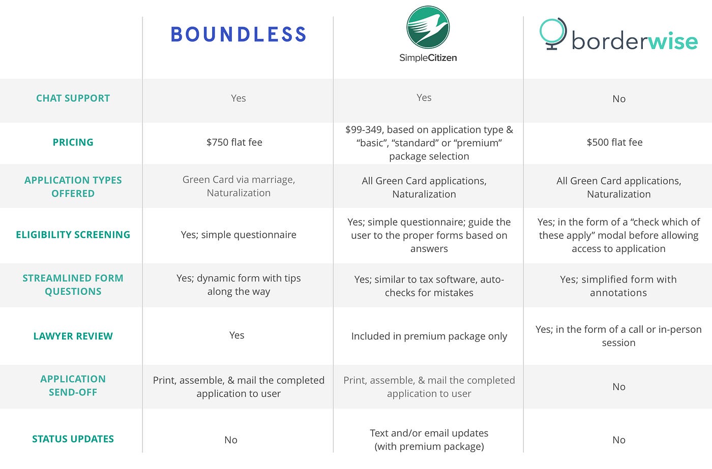 How to simplify the immigration application process — a UX case study | by  Daria | UX Collective