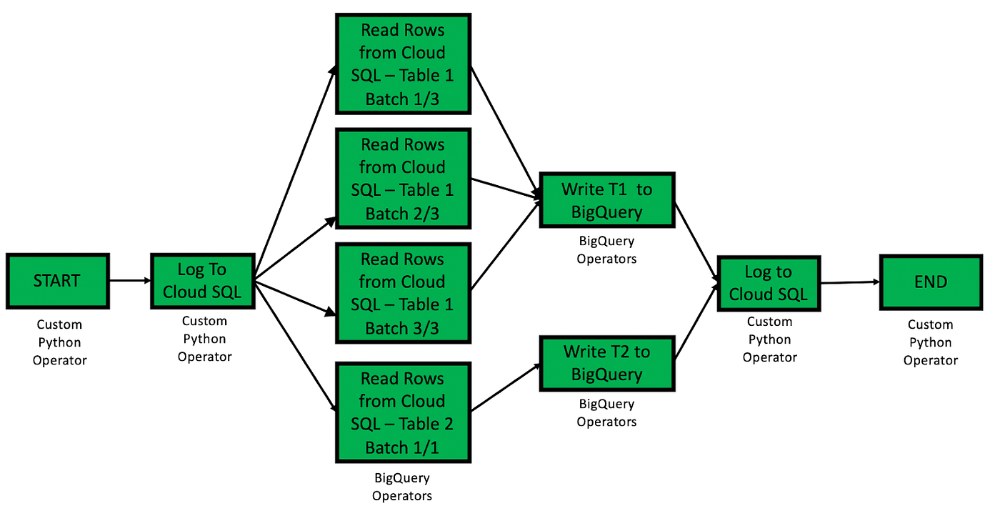 Data Pipelines at PasarPolis using Airflow and BigQuery by Pramod