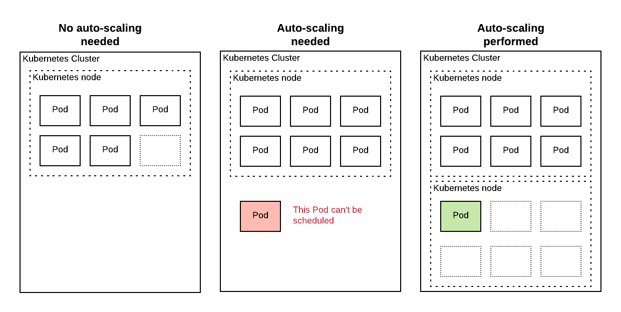 How to scale Pods, nodes, and pods using custom metrics by