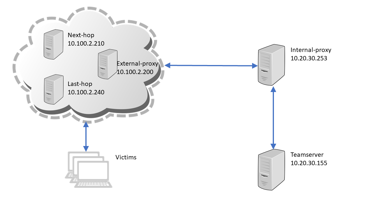 Proxyjump, the SSH option you probably never heard of by Khris