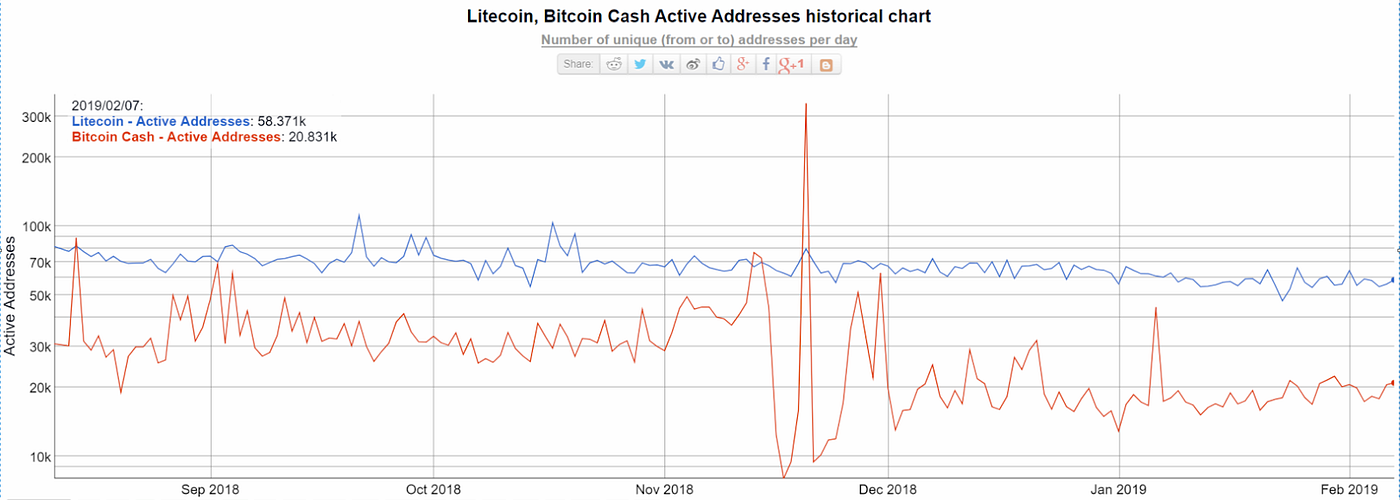 Litecoin Vs Bitcoin Cash Are They Viable Alternative Payment - 