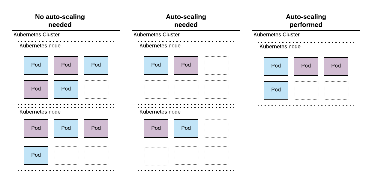 How to scale Pods, nodes, and pods using custom metrics by