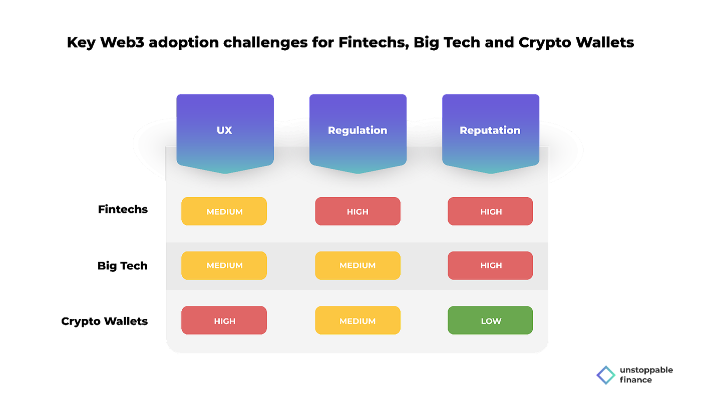 Fintechs, Big Tech or Crypto Wallets — who will take Web3 mainstream ...
