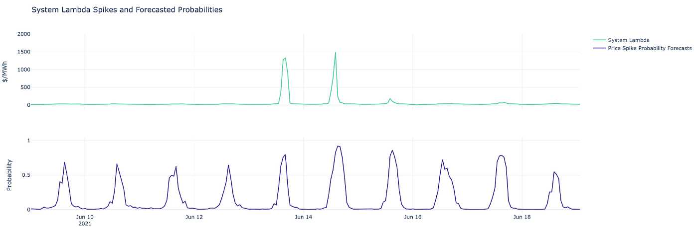 system Lambda spikes and probabilities