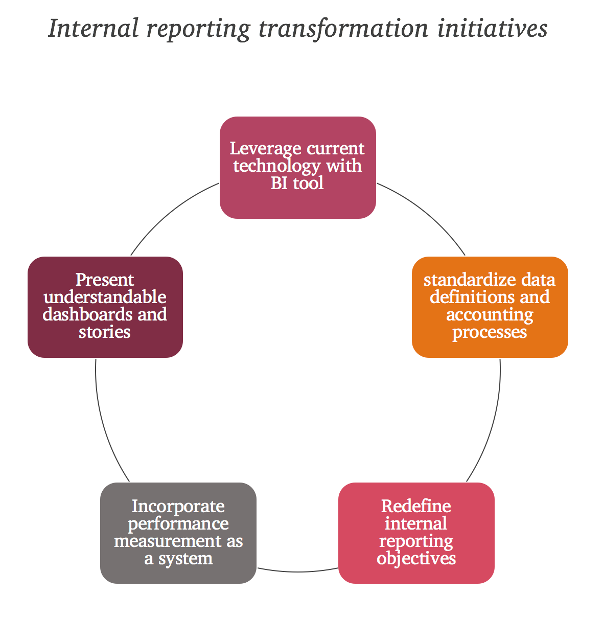 Beyond Tableau: What is missing in internal reporting transformation. | by  A Omar | Medium