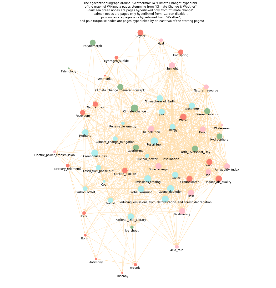 The Network of Climate-Weather related Wikipedia pages | by Moses ...