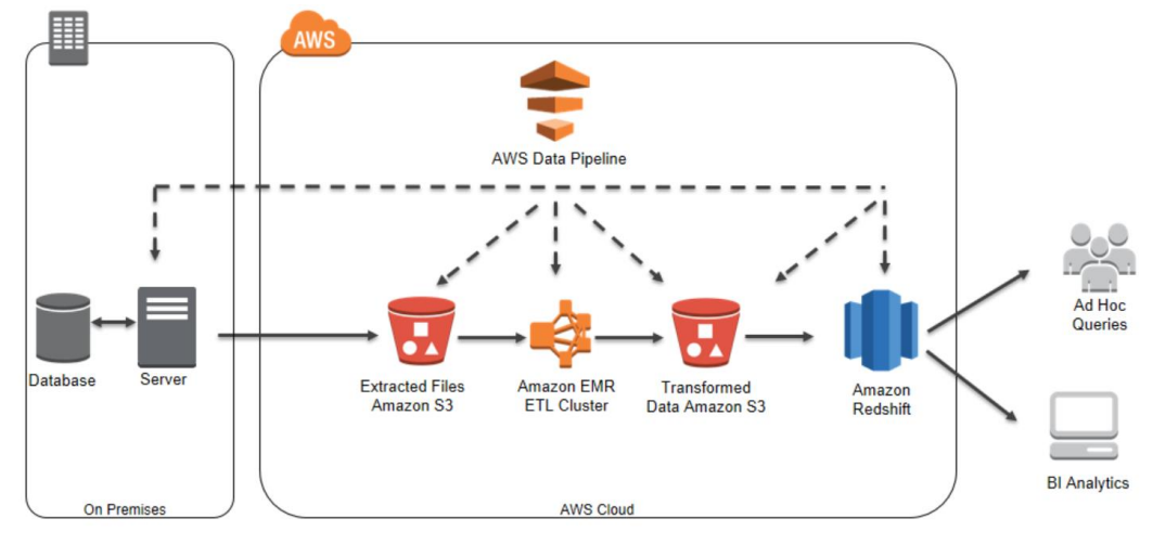Apache Kafka, Apache Storm, and Redshift as Distributed Processing