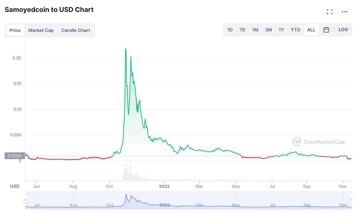 Samoyedcoin on CoinMarketcap