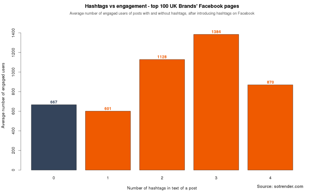 Throwback Thursday How introducing hashtags effected Facebook