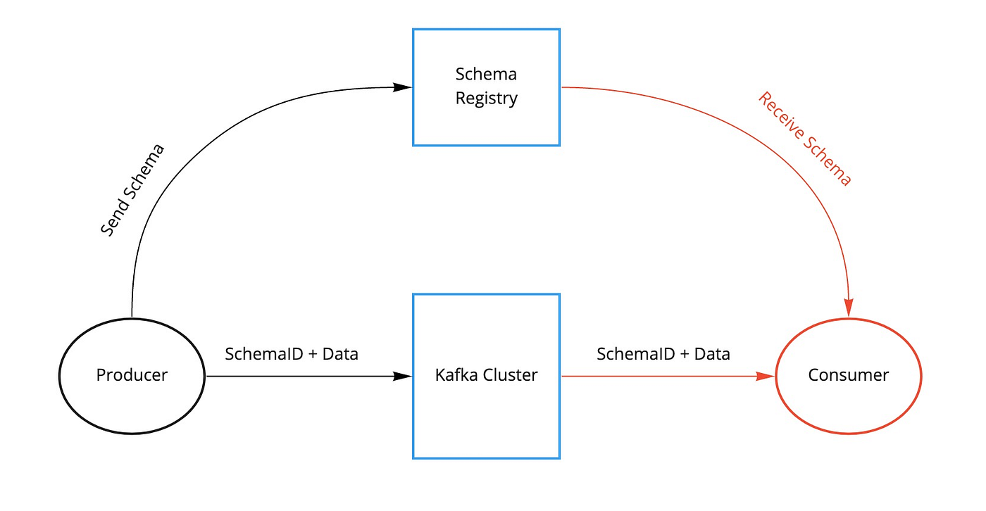 Introduction to Schema Registry in Kafka | by Amarpreet Singh | Slalom  Technology | Medium