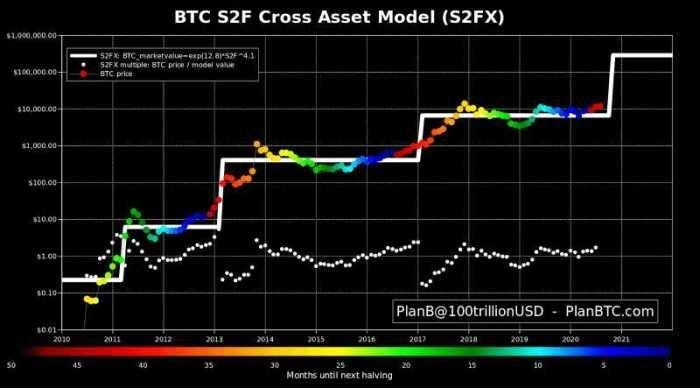 cicluri de piață bitcoin