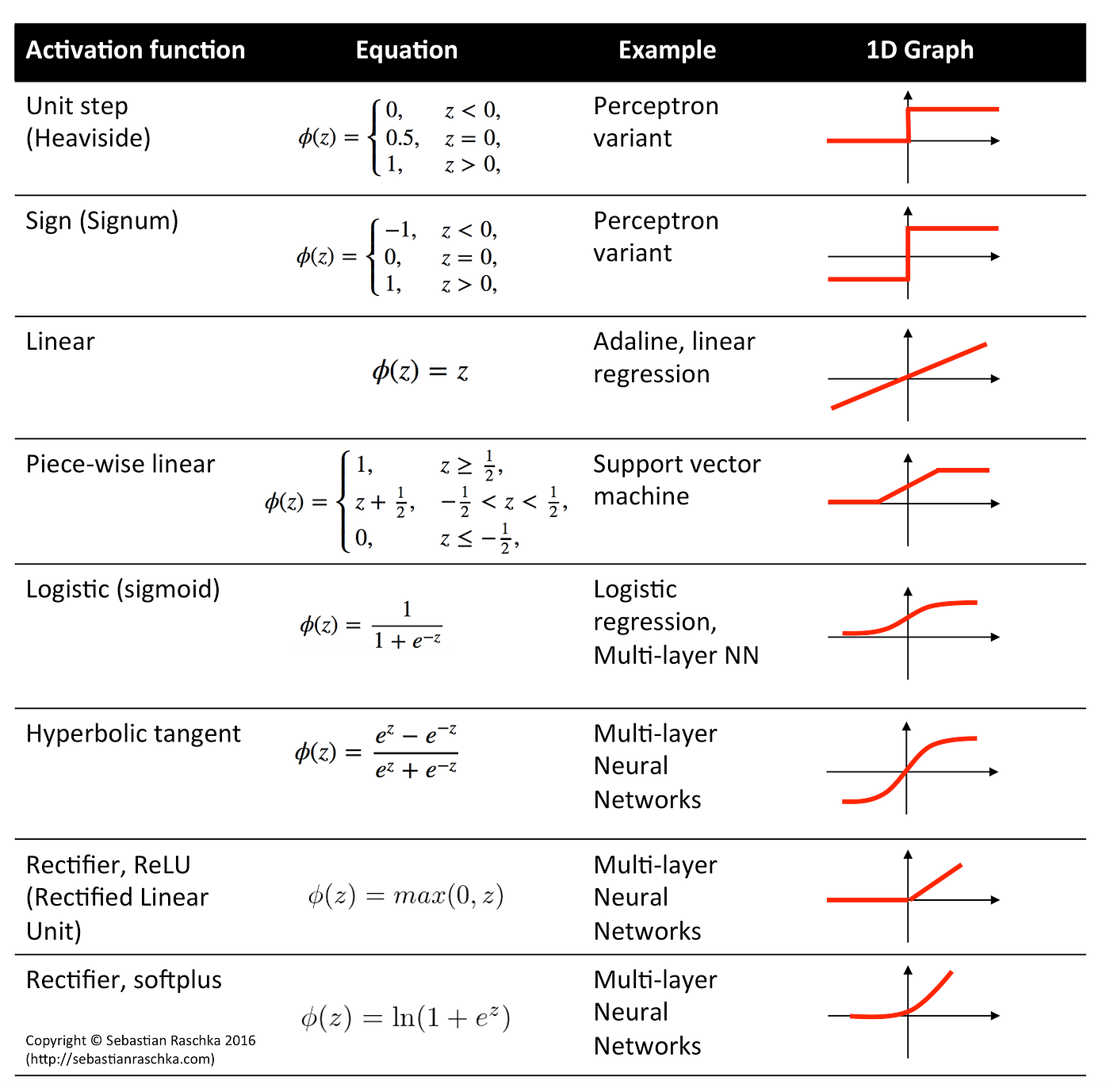 Dense layers explained in a simple way by Assaad MOAWAD DataThings