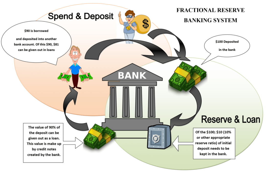 Everything You Need to Know About FractionalReserve Banking by
