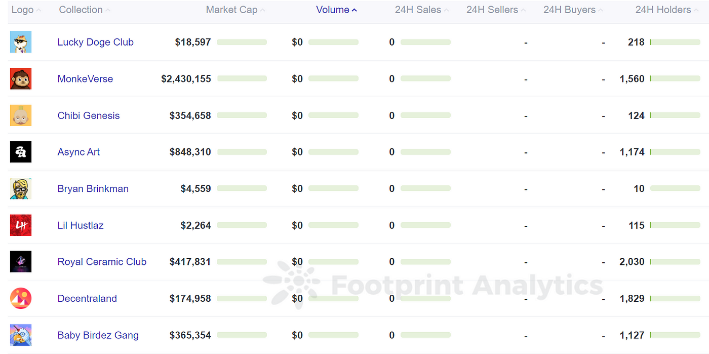 Footprint Analytics — Ranking of NFT Collections