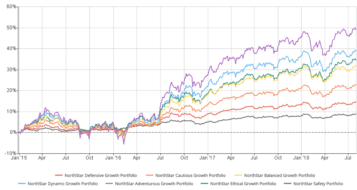 Check out the Latest NorthStar Investment Results by NorthStar Wealth