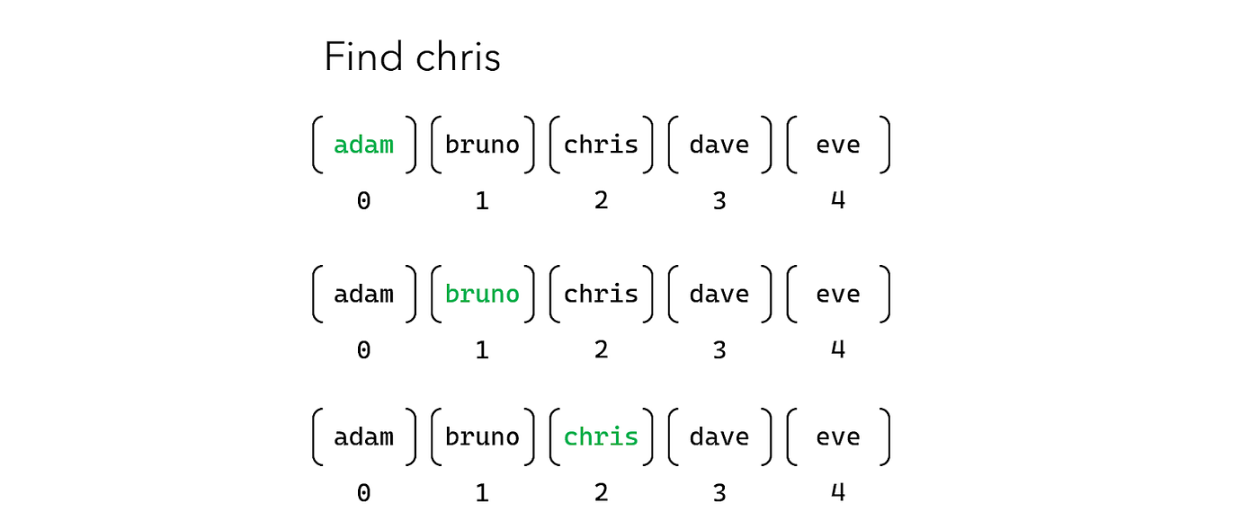 Getting Started with Hash Tables. How to understand and code hash tables by Timo Kats Medium
