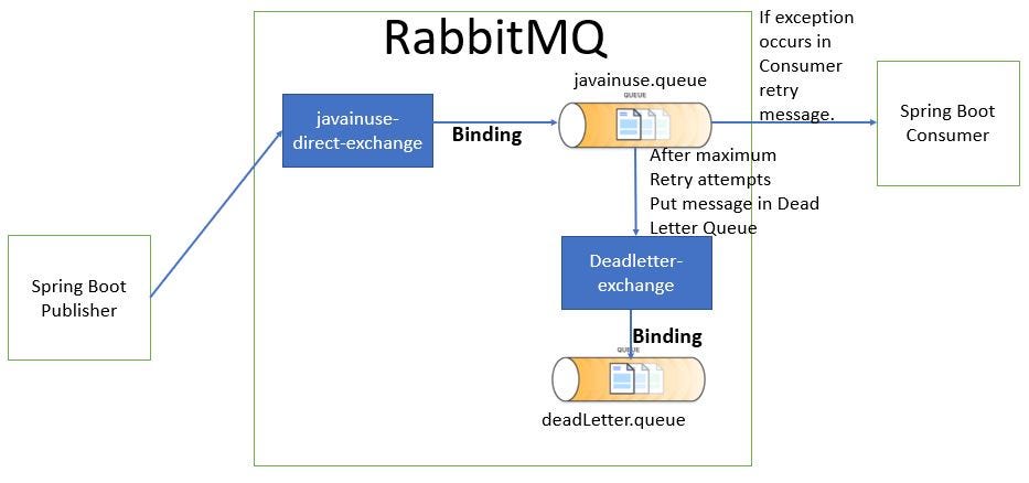 Spring Boot + RabbitMQ Tutorial 