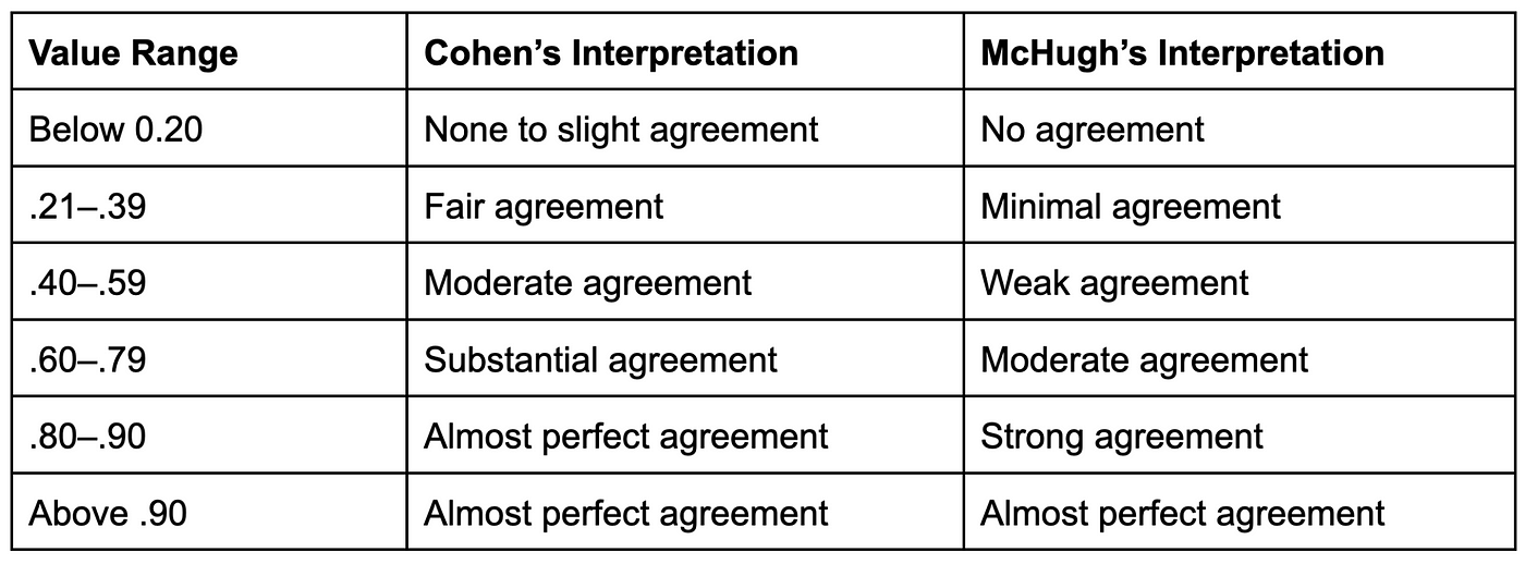 Inter-Annotator Agreement: An Introduction to Cohen's Kappa Statistic | by  Surge AI | Medium