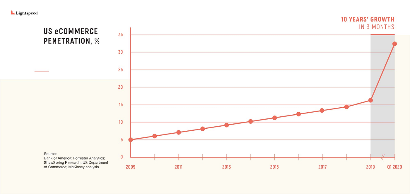 The Future of Commerce with Carted in the Picture | by Holly Cardew | Medium