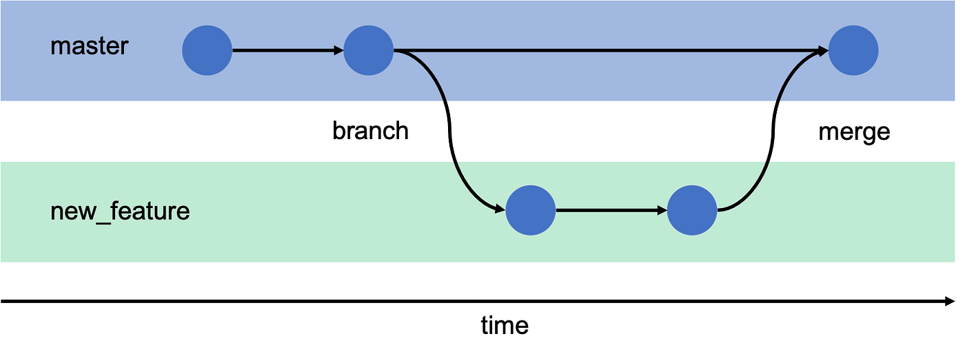 How to Create Branch in Git. On — What is git branch system & it's… | by  Aakar | Medium