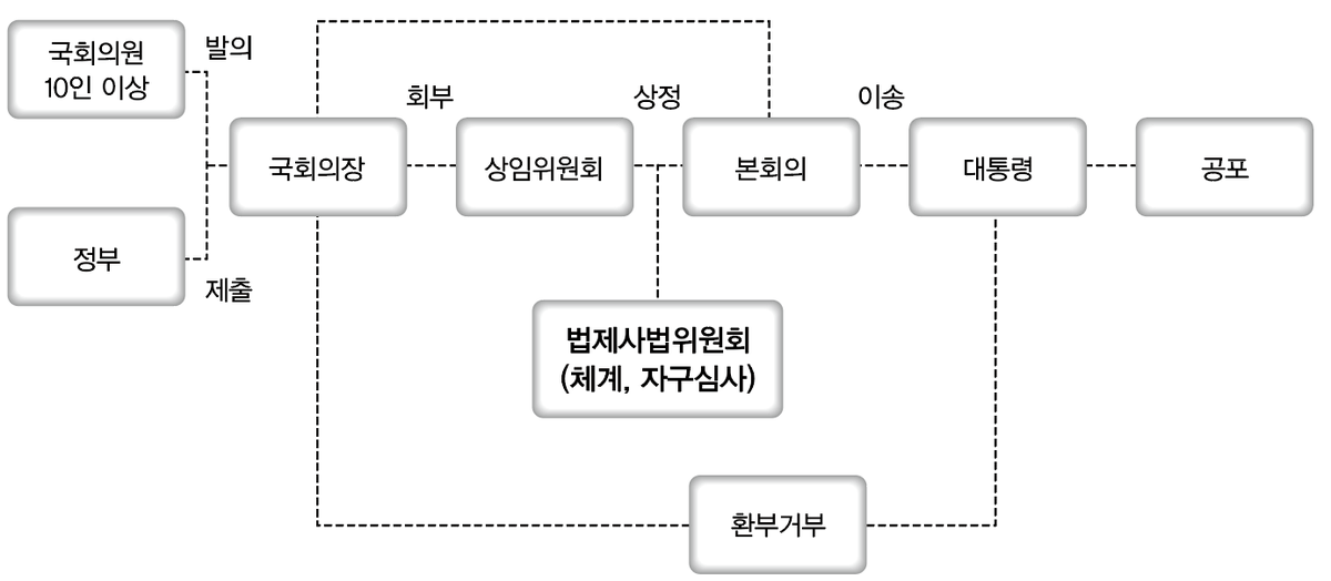 대한민국의 입법 절차는 어떻게 될까?