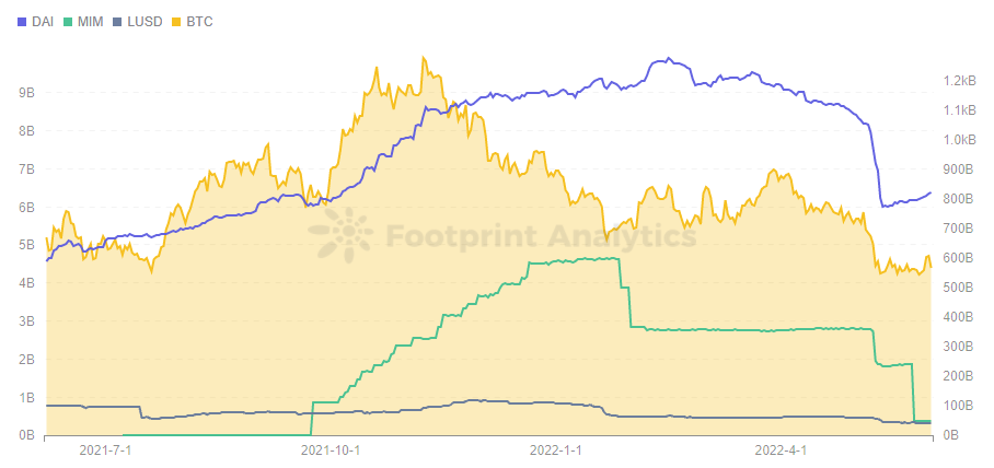 Footprint Analytics — Overcollateralized Stablecoin vs BTC Market Cap