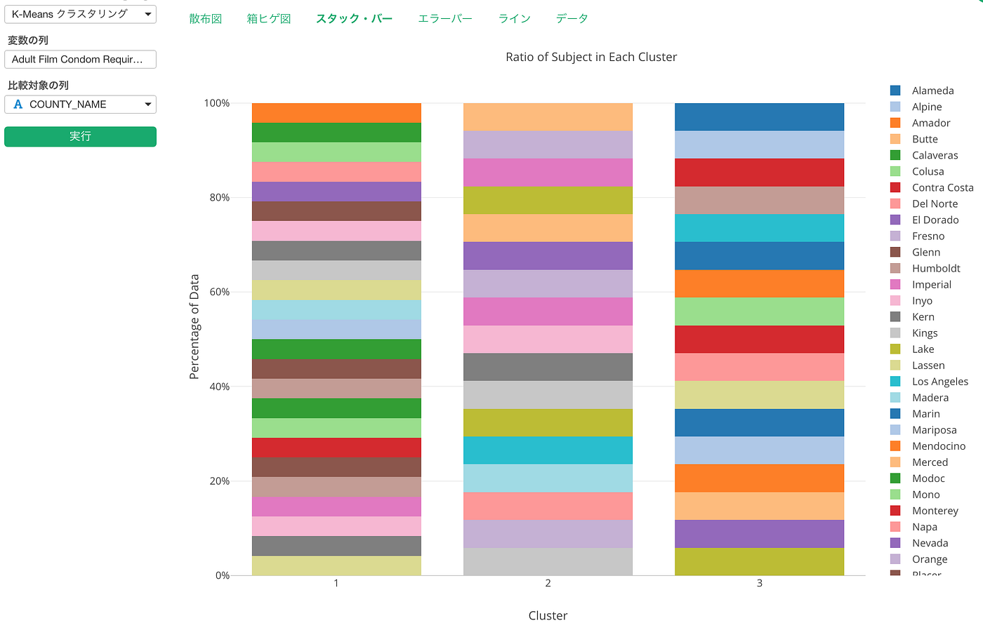 K Meansクラスタリングの結果を様々な角度から可視化する Exploratoryのアナリティクス ビューを使って様々な角度からクラスターの By Kan Nishida Learn Data Science