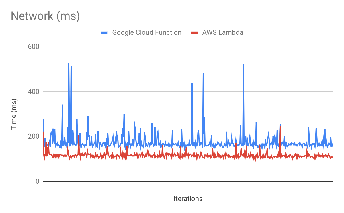 Serverless Platform Comparison Google Cloud Function Vs Aws Lambda By Can Tepakidareekul Medium