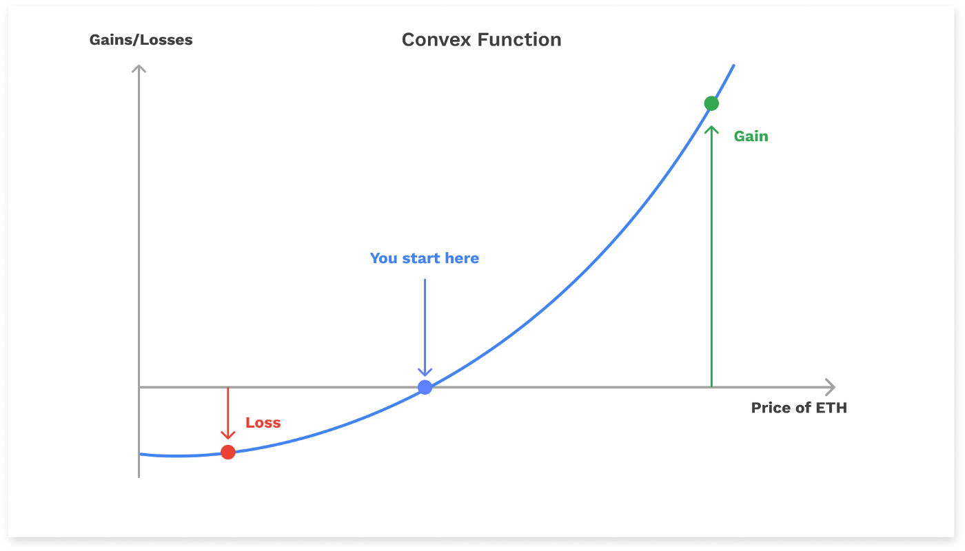 Squeeth payout function chart