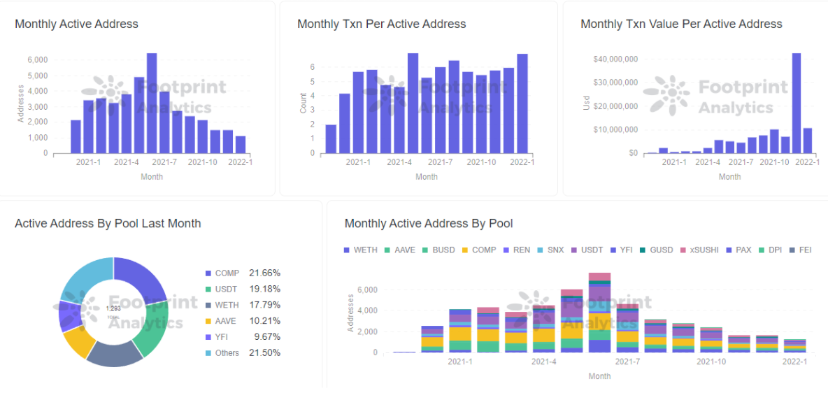 Footprint Analytics — Active Address