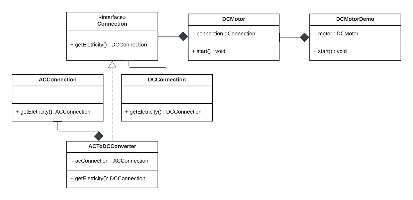 Adapter design pattern simplified by shripad jadhav Globant Sep, 2022 Medium