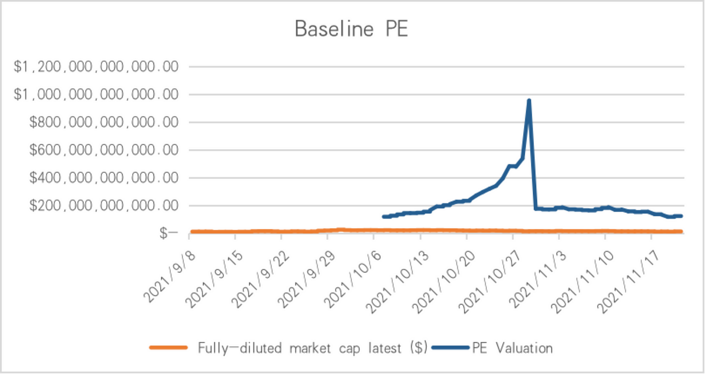 Baseline PE valuation