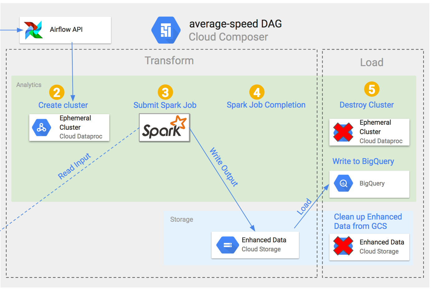 to how python extract data json in Rest Experimental Cloud Airflow Google on Using API to how python extract data json in Rest Experimental Cloud Airflow Google on Using API