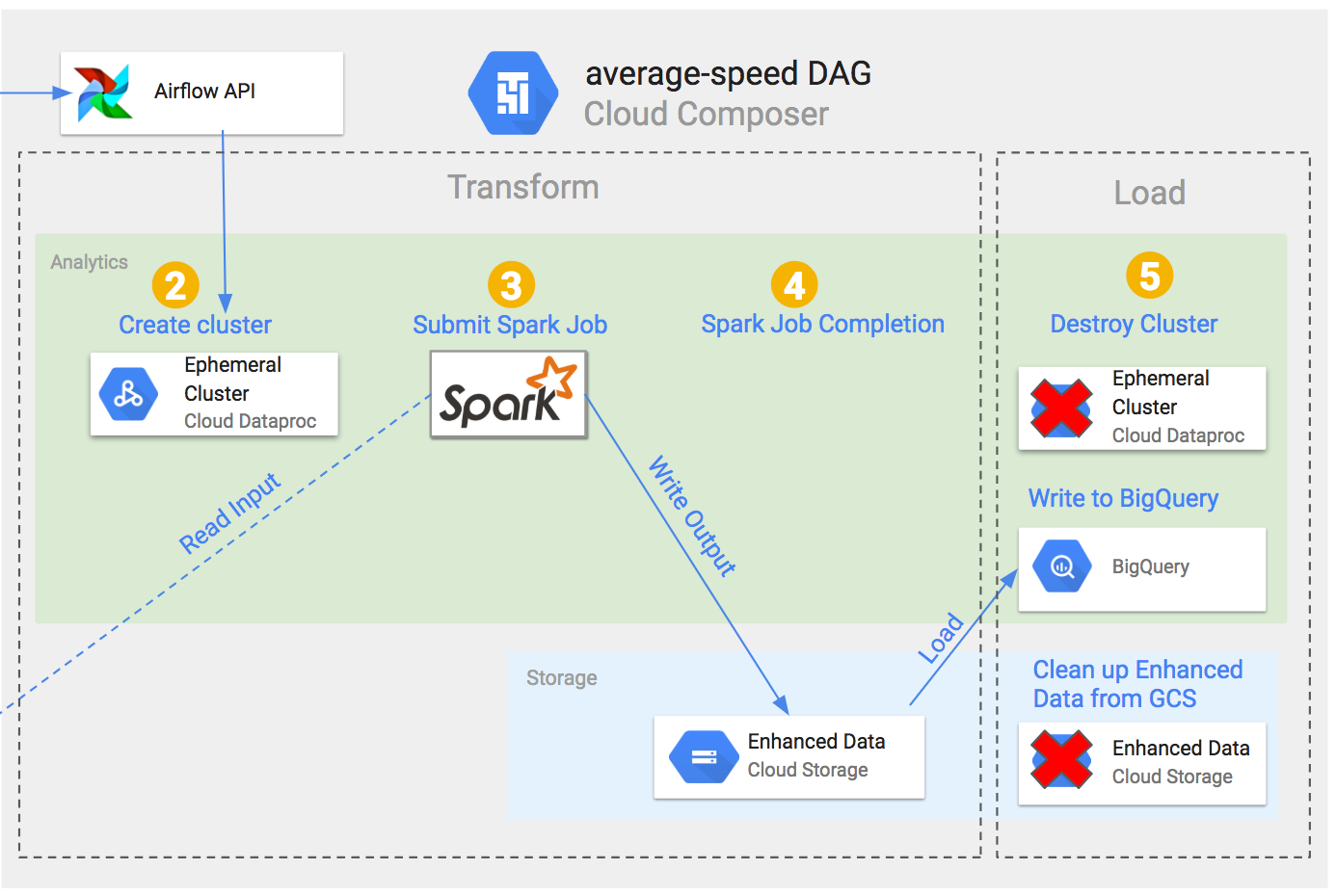 json extract in python to how data Google Using Airflow on API Experimental Rest Cloud