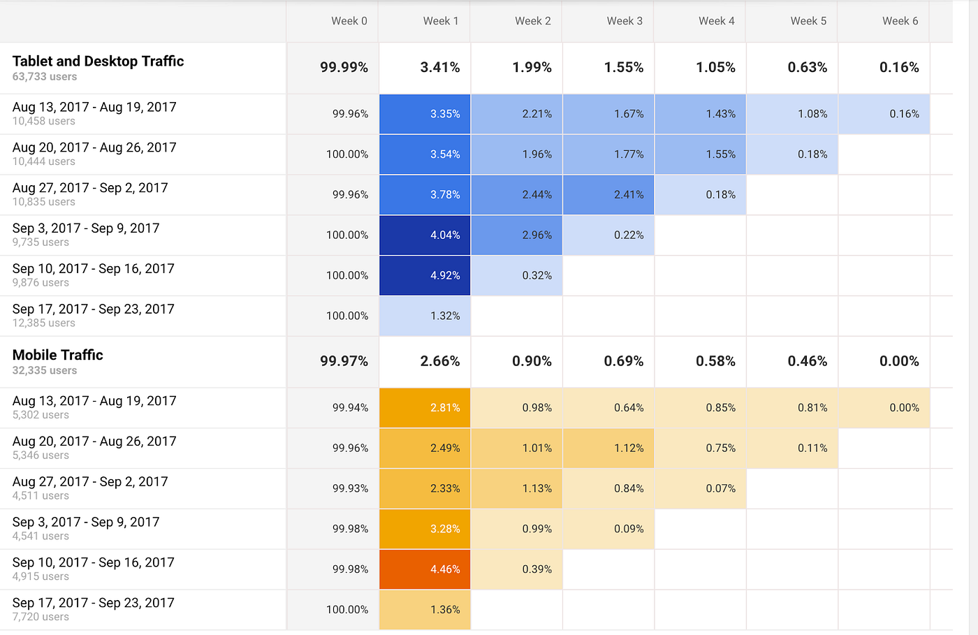 A Beginner's Guide to Cohort Analysis: the Most Actionable (and Underrated) Report on Google Analytics | by Patrick Han | Analytics for Humans | Medium