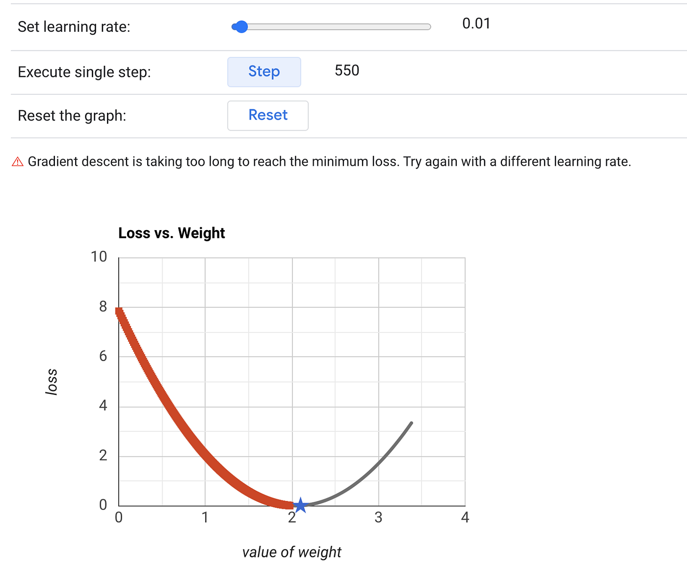 Minimizing The Cost Function Gradient Descent By Xuankhanh Nguyen Towards Data Science