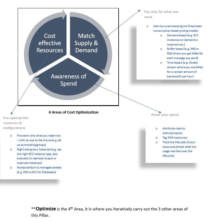 I Recently Did An In Depth On Aws Well Architected Framework This Is What I Learned By Veliswa Boya Mycloudseries Medium I Recently Did An In Depth On Aws Well Architected Framework This Is What I Learned By Veliswa Boya Mycloudseries Medium