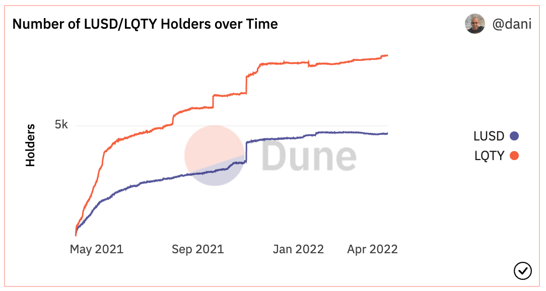 Number of LUSD/LQTY holders over time