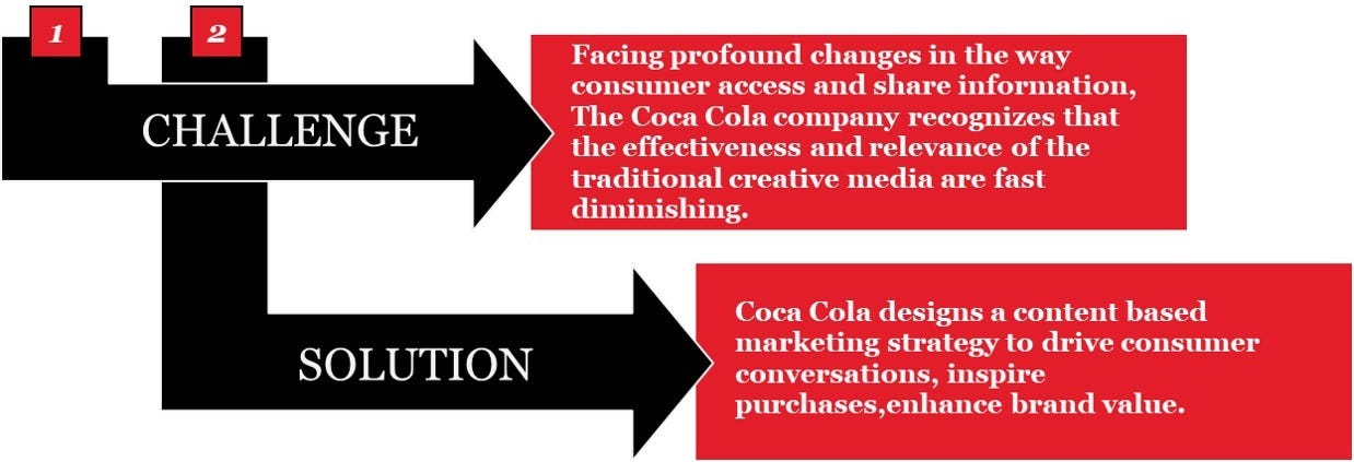 Coca-Cola & Content-Based Marketing Strategy | by Shirish Bohare |  Talkstorm | Medium