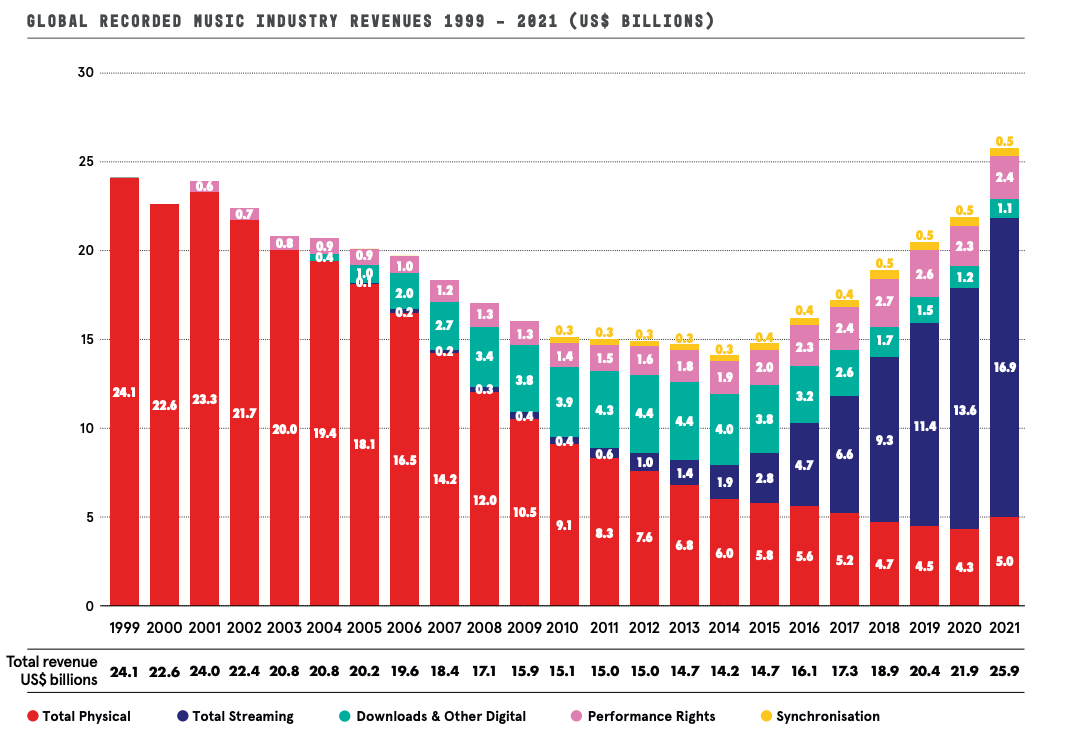 Global recorded music industry revenues from 1999 to 2021 — Source: IPFI