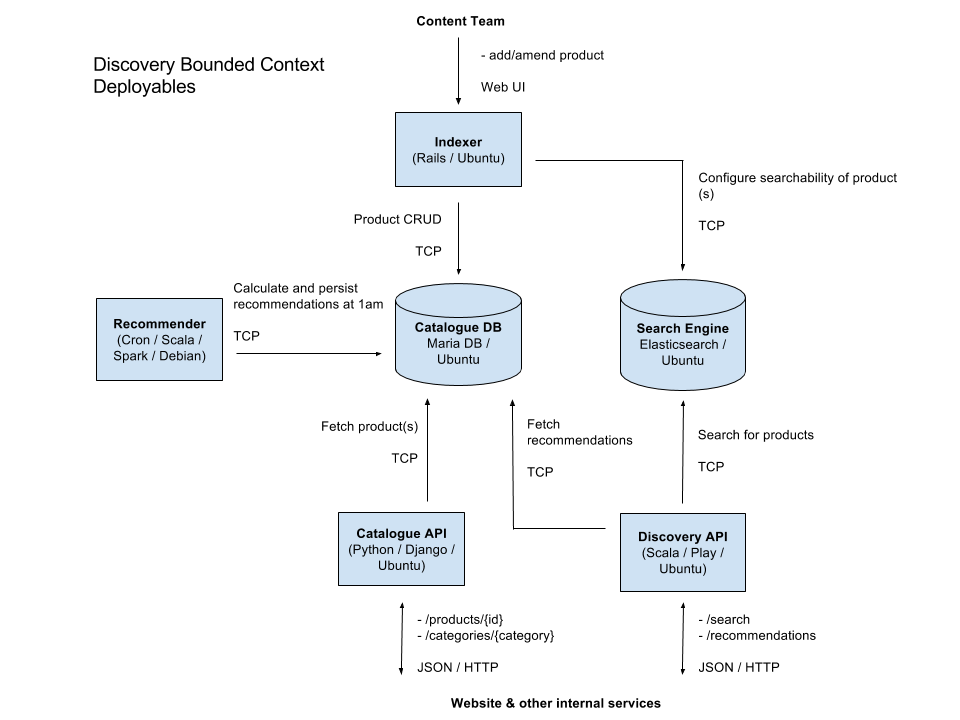 Domain Driven Architecture Diagrams By Nick Tune Strategy Architecture Continuous Delivery