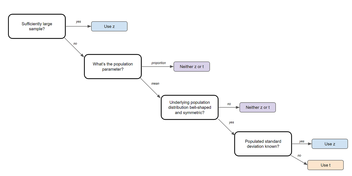 biostatistics interview questions
