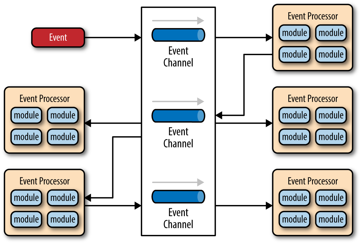 Software Architecture Patterns: 4 minute read | by Orkhan Huseynli | Sep, 2021 | Medium | Medium - 图3