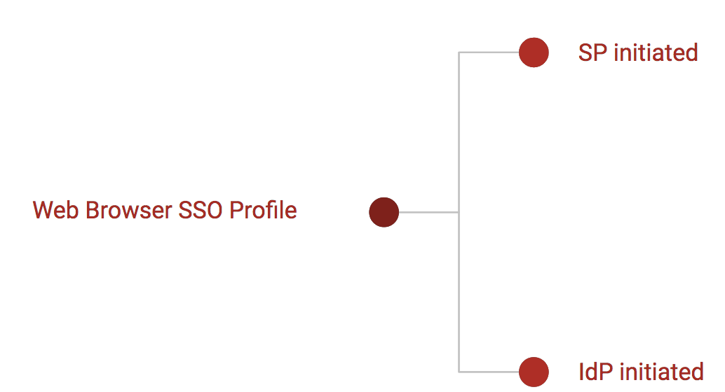 Reloading Saml Web Browser Sso Profile By Sagara Gunathunga Medium